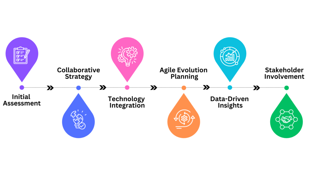 DIGITAL TRANSFORMATION SERVICES 8 Digital transformation consuting process